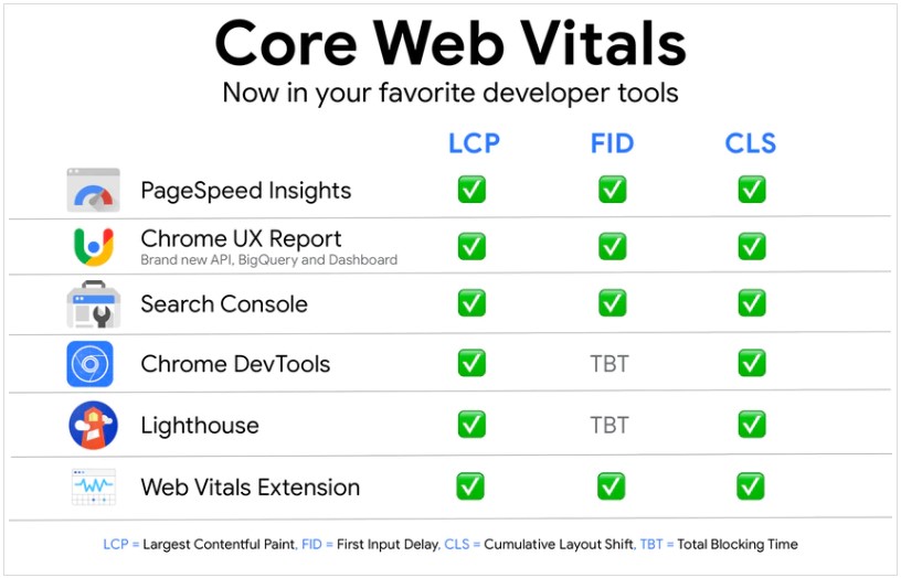 Инструменты Core Web Vitals